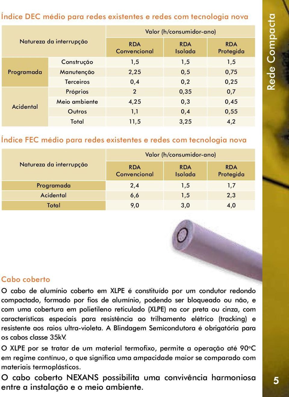 redes com tecnologia nova Natureza da interrupção RDA Convencional Valor (h/consumidor-ano) RDA Isolada RDA Protegida Programada 2,4 1,5 1,7 Acidental 6,6 1,5 2,3 Total 9,0 3,0 4,0 Cabo coberto O