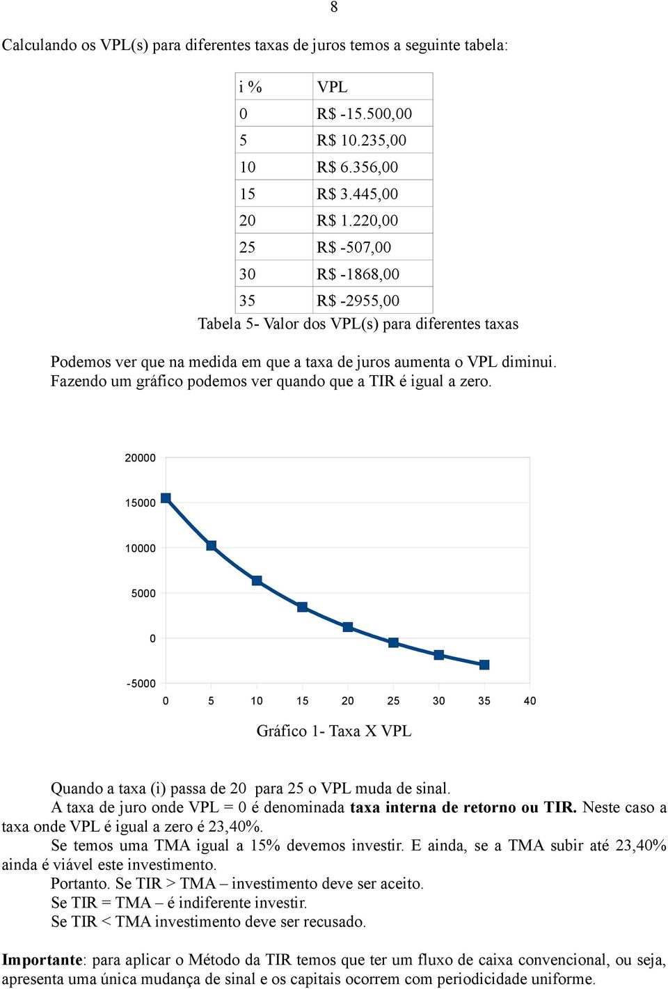 Fazendo um gráfico podemos ver quando que a TIR é igual a zero. 20000 15000 10000 5000 0-5000 0 5 10 15 20 25 30 35 40 Gráfico 1- Taxa X VPL Quando a taxa (i) passa de 20 para 25 o VPL muda de sinal.