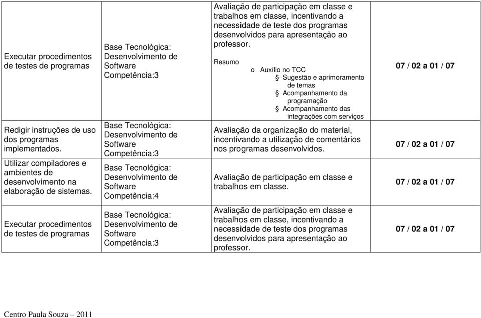 participação em classe e trabalhos em classe, incentivando a necessidade de teste dos programas desenvolvidos para apresentação ao professor.