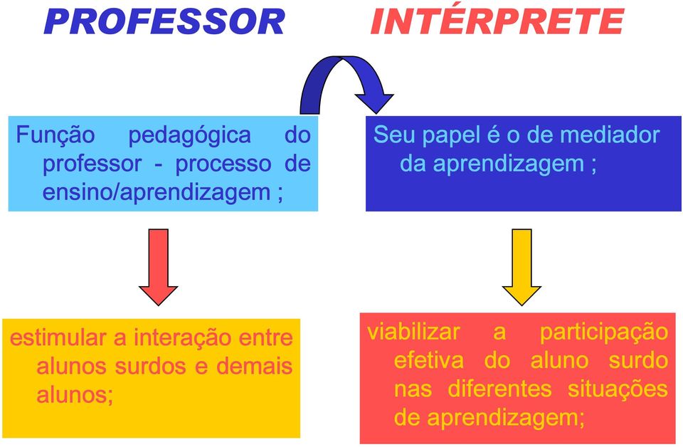 estimular a interação entre alunos surdos e demais alunos; viabilizar