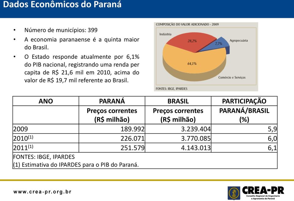 19,7 mil referente ao Brasil.