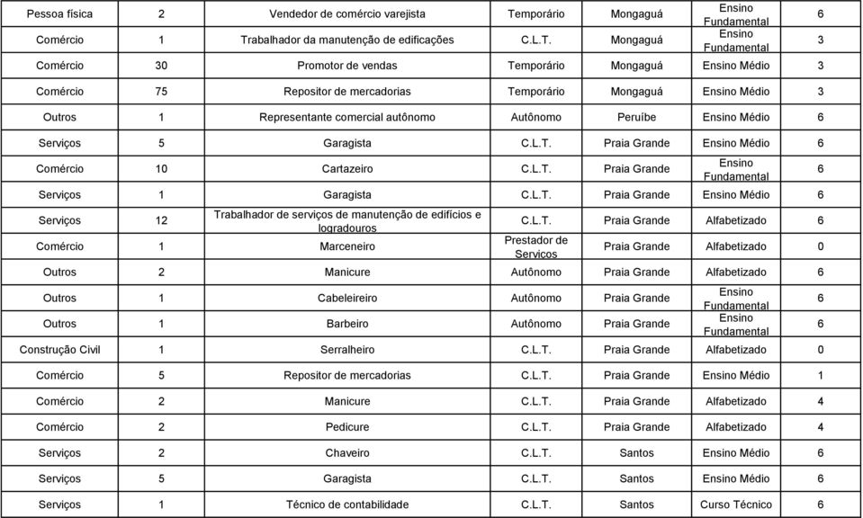 Grande Médio 12 Trabalhador de serviços de manutenção de edifícios e logradouros Comércio 1 Marceneiro Praia Grande Alfabetizado Praia Grande Alfabetizado Outros 2 Manicure Autônomo Praia Grande