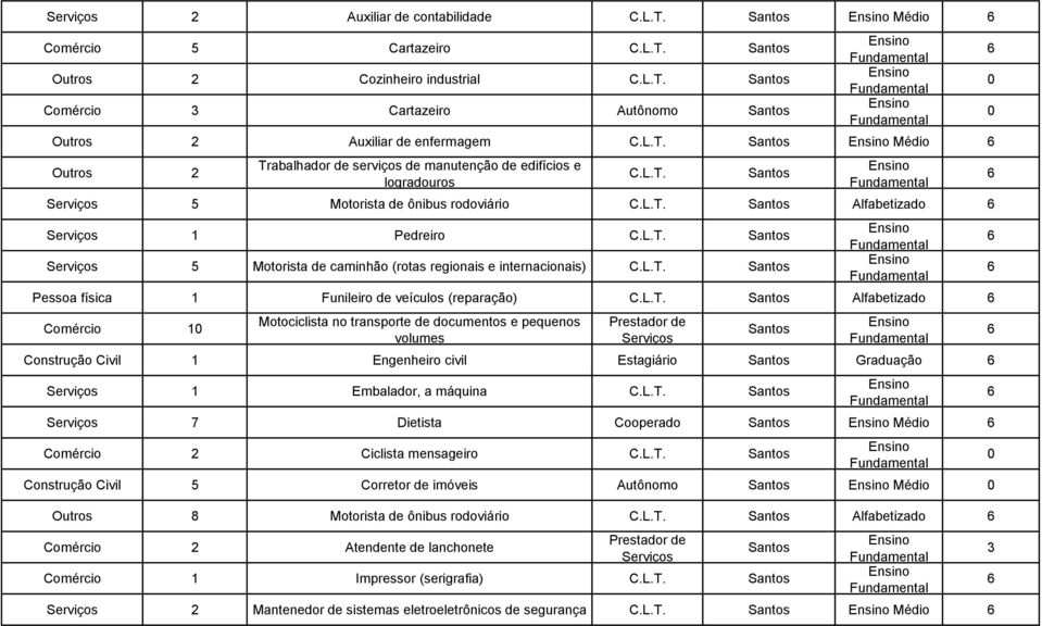 (reparação) Alfabetizado Comércio 1 Motociclista no transporte de documentos e pequenos volumes Construção Civil 1 Engenheiro civil Estagiário Graduação 1 Embalador, a máquina 7 Dietista Cooperado