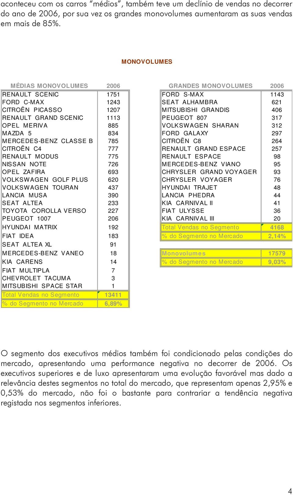 1113 PEUGEOT 807 317 OPEL MERIVA 885 VOLKSW AGEN SHARAN 312 MAZDA 5 834 FORD GALAXY 297 MERCEDES-BENZ CLASSE B 785 CITROËN C8 264 CITROËN C4 777 RENAULT GRAND ESPACE 257 RENAULT MODUS 775 RENAULT