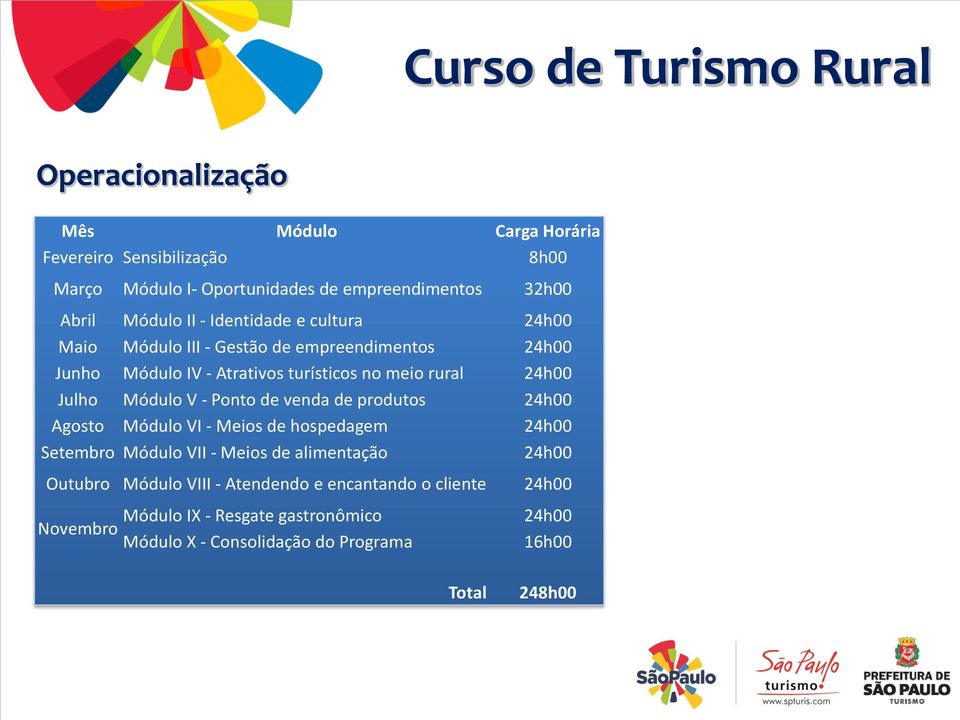 Módulo V - Ponto de venda de produtos 24h00 Agosto Módulo VI - Meios de hospedagem 24h00 Setembro Módulo VII - Meios de alimentação 24h00 Outubro