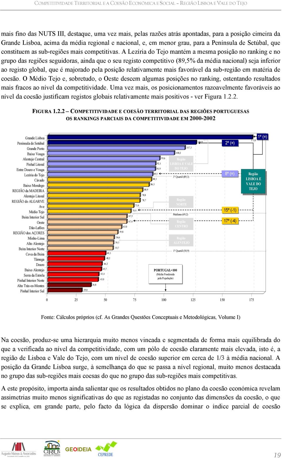 A Lezíria do Tejo mantém a mesma posição no ranking e no grupo das regiões seguidoras, ainda que o seu registo competitivo (89,5% da média nacional) seja inferior ao registo global, que é majorado