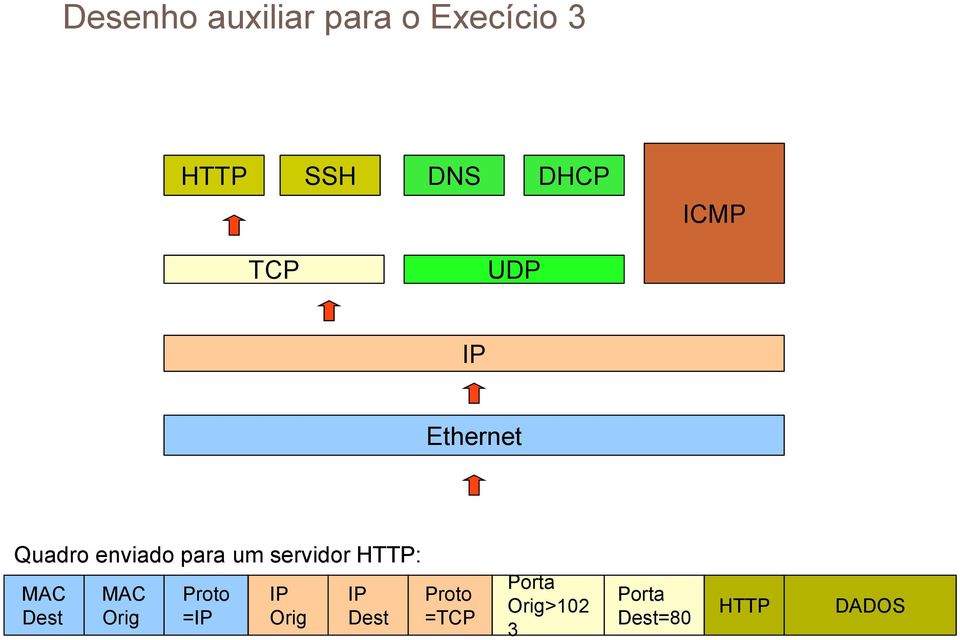 servidor HTTP: MAC Dest MAC Orig Proto =IP IP Orig