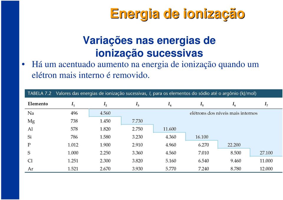 acentuado aumento na energia de