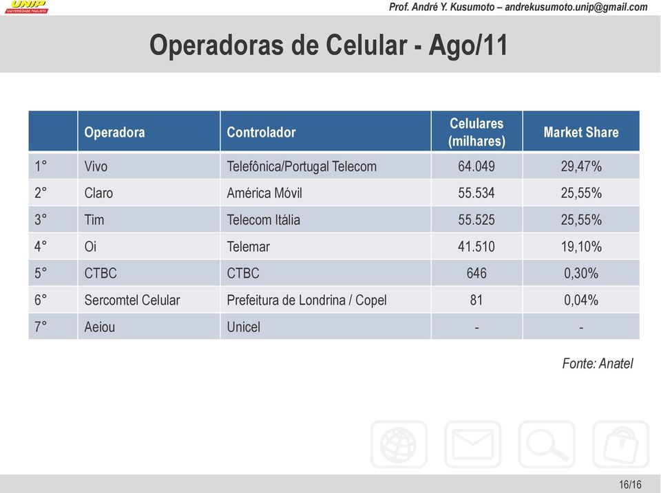 049 29,47% 2 Claro América Móvil 55.534 25,55% 3 Tim Telecom Itália 55.525 25,55% 4 Oi Telemar 41.