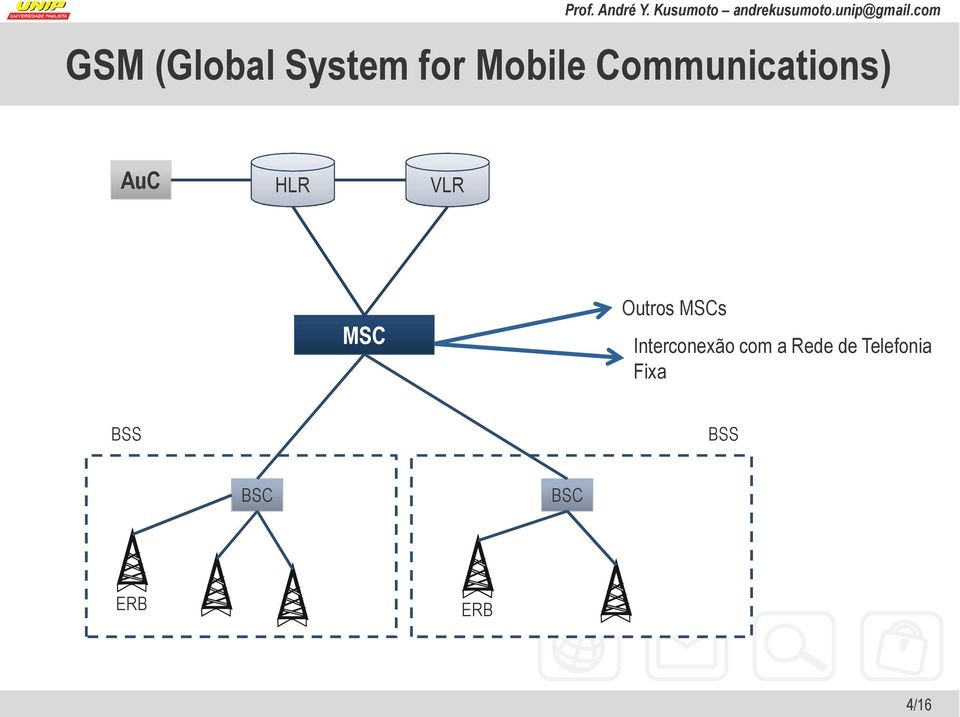 Outros MSCs Interconexão com a Rede