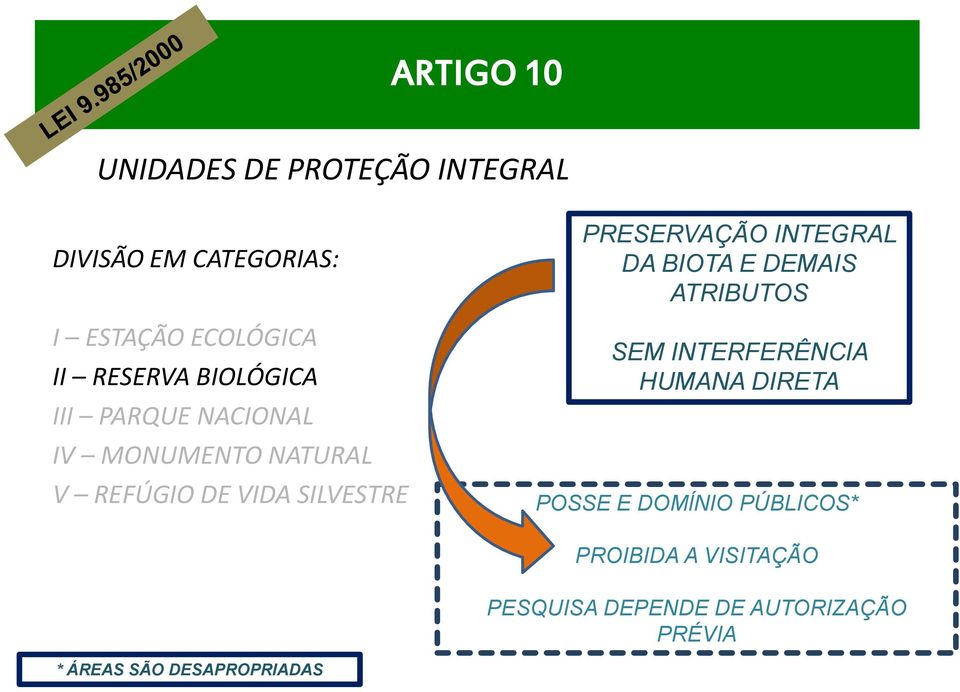 PRESERVAÇÃO INTEGRAL DA BIOTA E DEMAIS ATRIBUTOS SEM INTERFERÊNCIA HUMANA DIRETA POSSE E