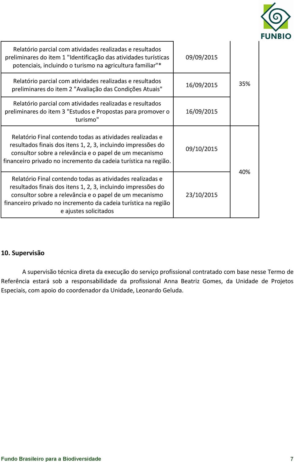 região. Relatório Final contendo todas as atividades realizadas e financeiro privado no incremento da cadeia turística na região e ajustes solicitados 09/10/2015 23/10/2015 40% 10.