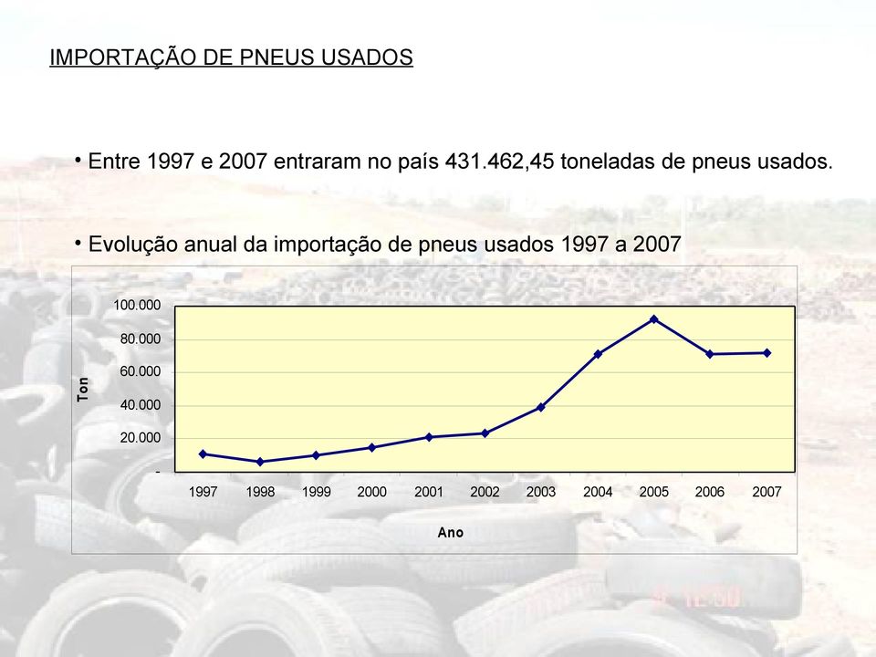 Evolução anual da importação de pneus usados 1997 a 2007 100.