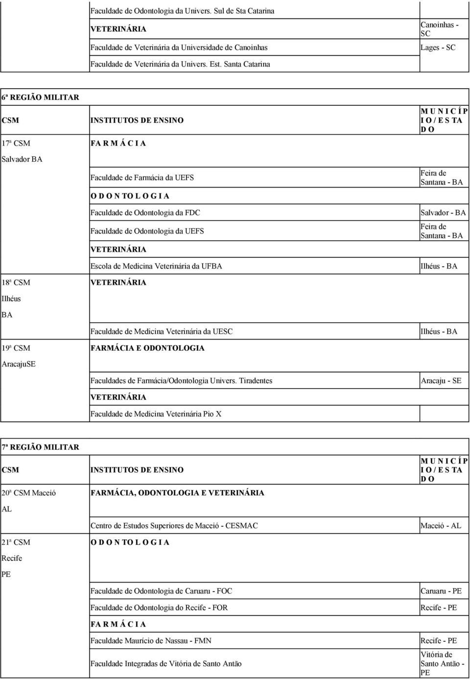 Veterinária da UFBA Feira de Santana - BA Salvador - BA Feira de Santana - BA Ilhéus - BA 18ª Ilhéus BA Faculdade de Medicina Veterinária da UESC Ilhéus - BA 19ª FARMÁCIA E ODONTOLOGIA AracajuSE