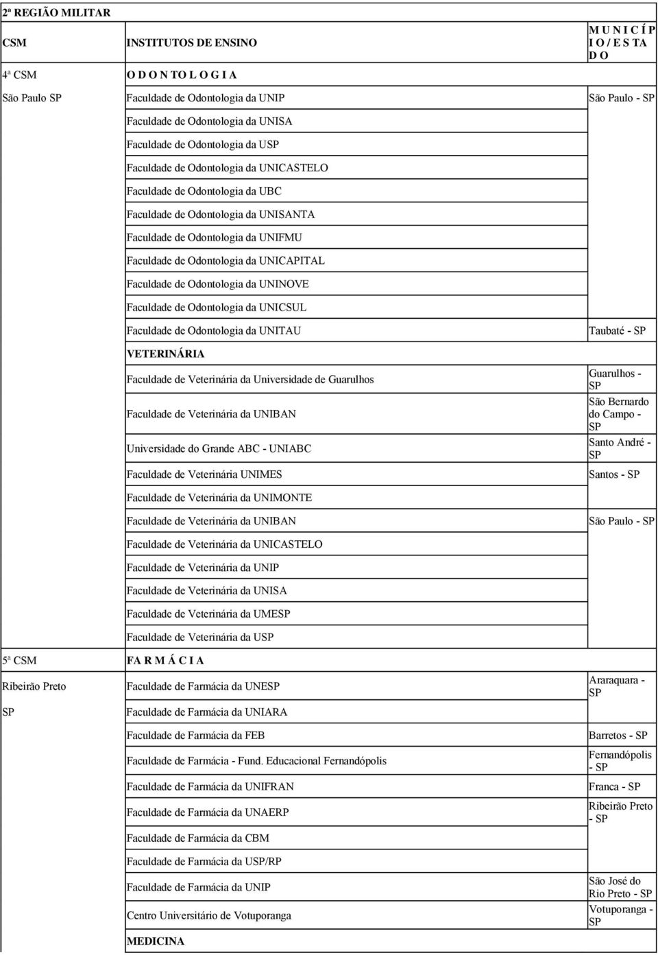 Odontologia da UNICSUL Faculdade de Odontologia da UNITAU Taubaté - Faculdade de Veterinária da Universidade de Guarulhos Faculdade de Veterinária da UNIBAN Universidade do Grande ABC - UNIABC