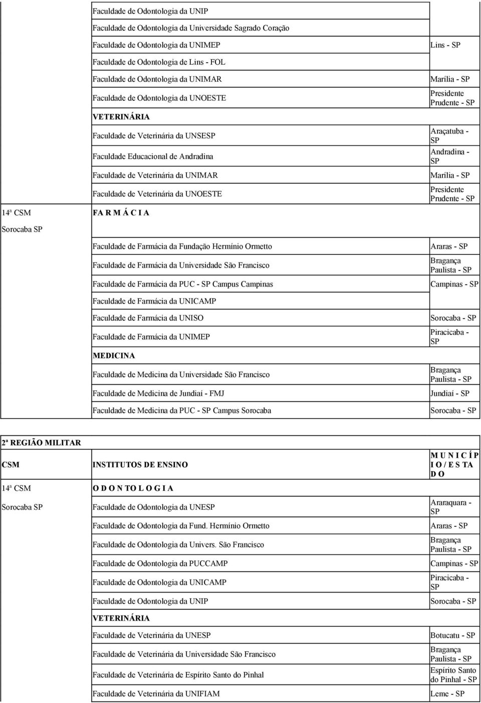 Veterinária da UNOESTE Araçatuba - Andradina - Marília - Presidente Prudente - 14ª FA R M Á C I A Sorocaba Faculdade de Farmácia da Fundação Hermínio Ormetto Faculdade de Farmácia da Universidade São
