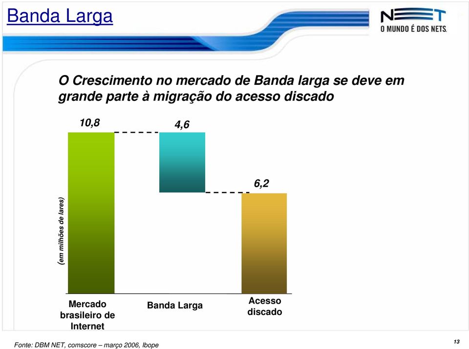 (em milhões de lares) Mercado brasileiro de Internet Banda