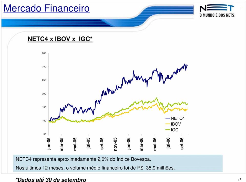 set-06 NETC4 representa aproximadamente 2,0% do índice Bovespa.