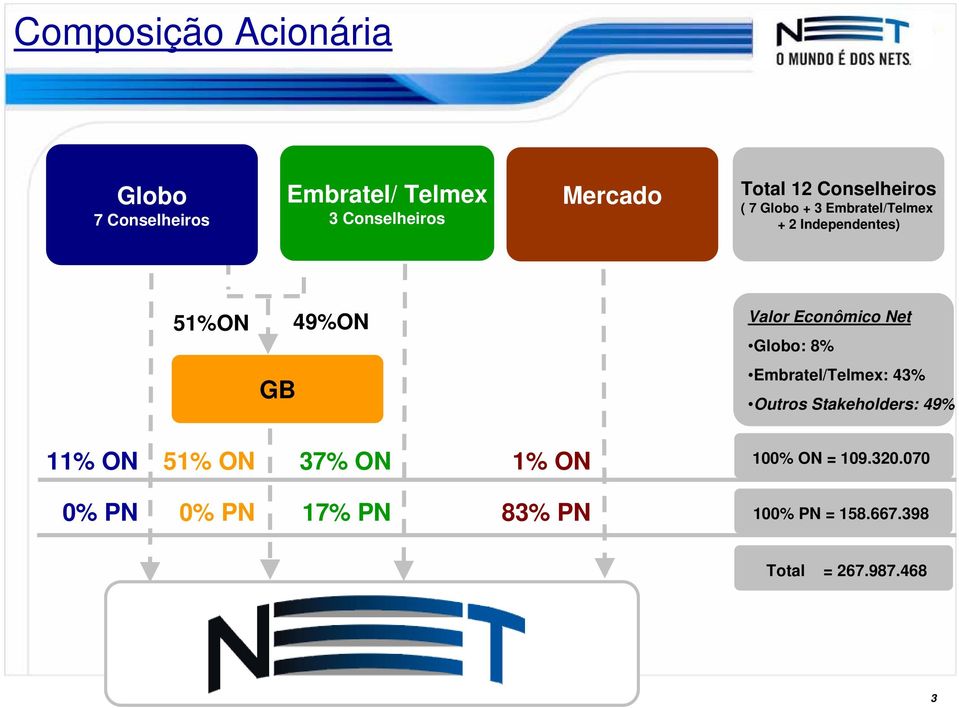 Net Globo: 8% GB Embratel/Telmex: 43% Outros Stakeholders: 49% 11% ON 51% ON 37% ON 1% ON