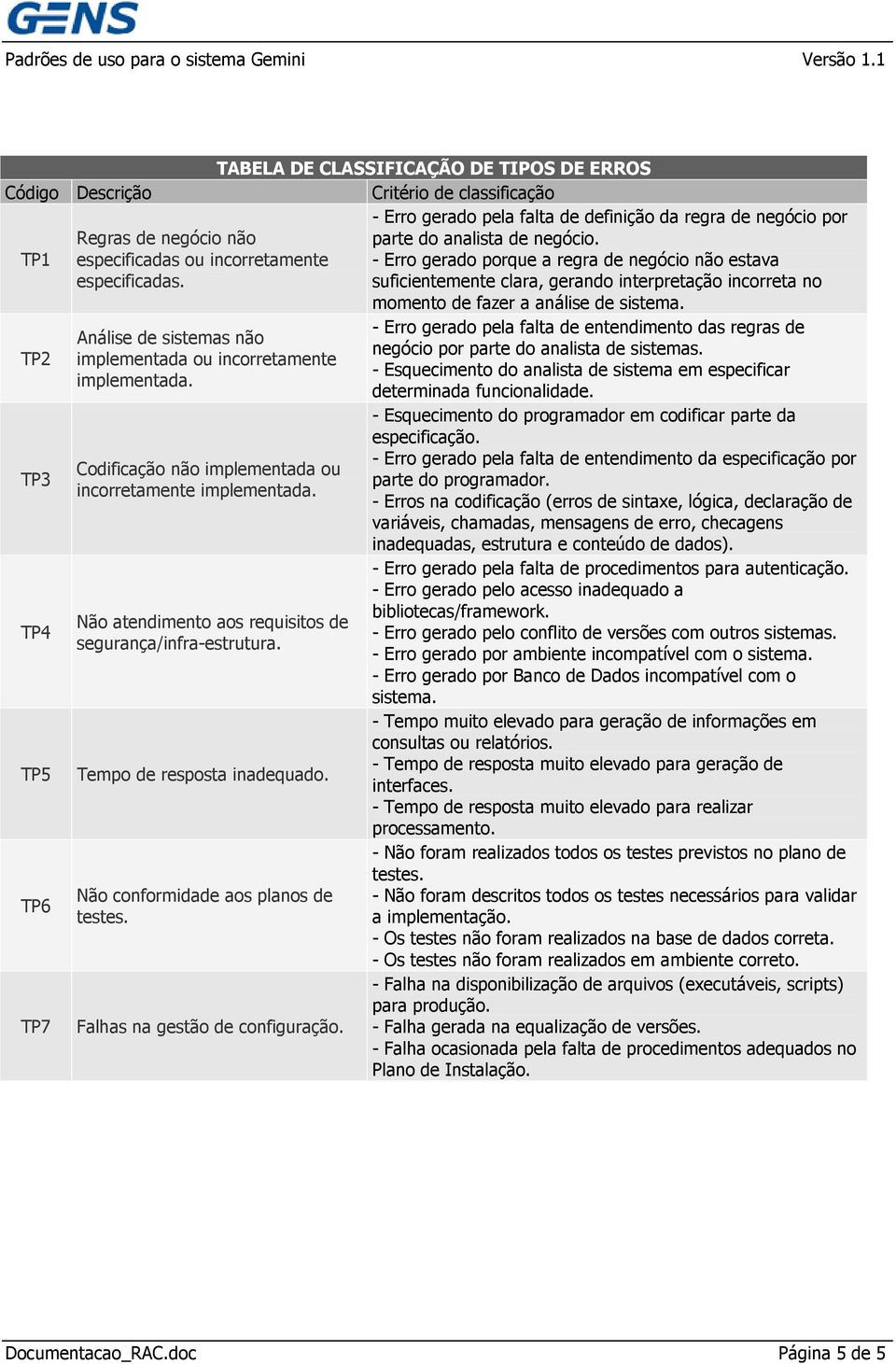 Falhas na gestão de configuração. TABELA DE CLASSIFICAÇÃO DE TIPOS DE ERROS Critério de classificação - Erro gerado pela falta de definição da regra de negócio por parte do analista de negócio.