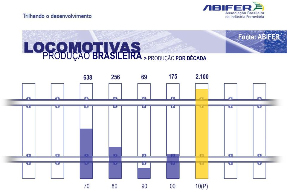 DÉCADA Fonte: ABIFER 638