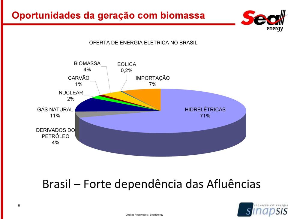 0,2% IMPORTAÇÃO 7% GÁS NATURAL 11% HIDRELÉTRICAS 71%