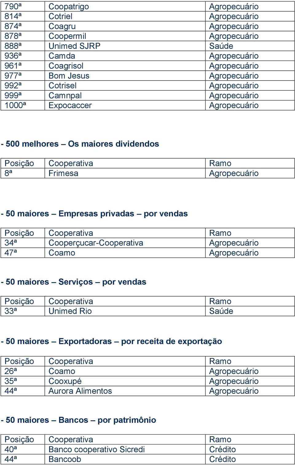 Empresas privadas por vendas 34ª Cooperçucar-Cooperativa Agropecuário 47ª Coamo Agropecuário - 50 maiores Serviços por vendas 33ª Unimed Rio Saúde - 50 maiores Exportadoras por receita