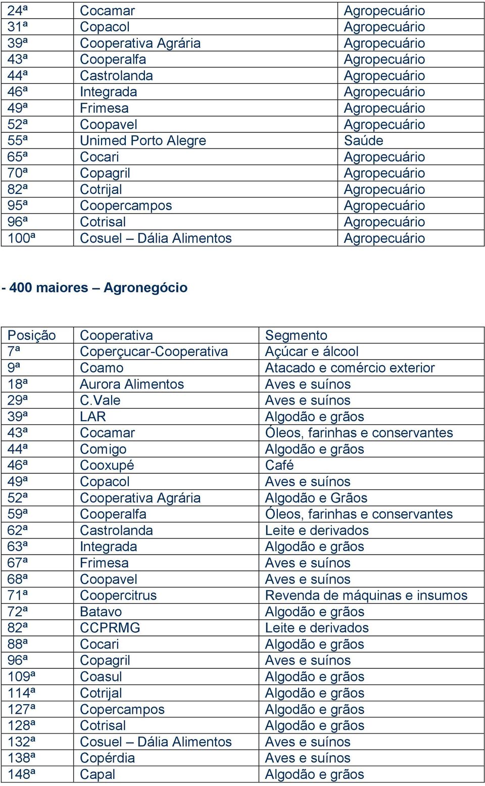 Dália Alimentos Agropecuário - 400 maiores Agronegócio Posição Cooperativa Segmento 7ª Coperçucar-Cooperativa Açúcar e álcool 9ª Coamo Atacado e comércio exterior 18ª Aurora Alimentos Aves e suínos