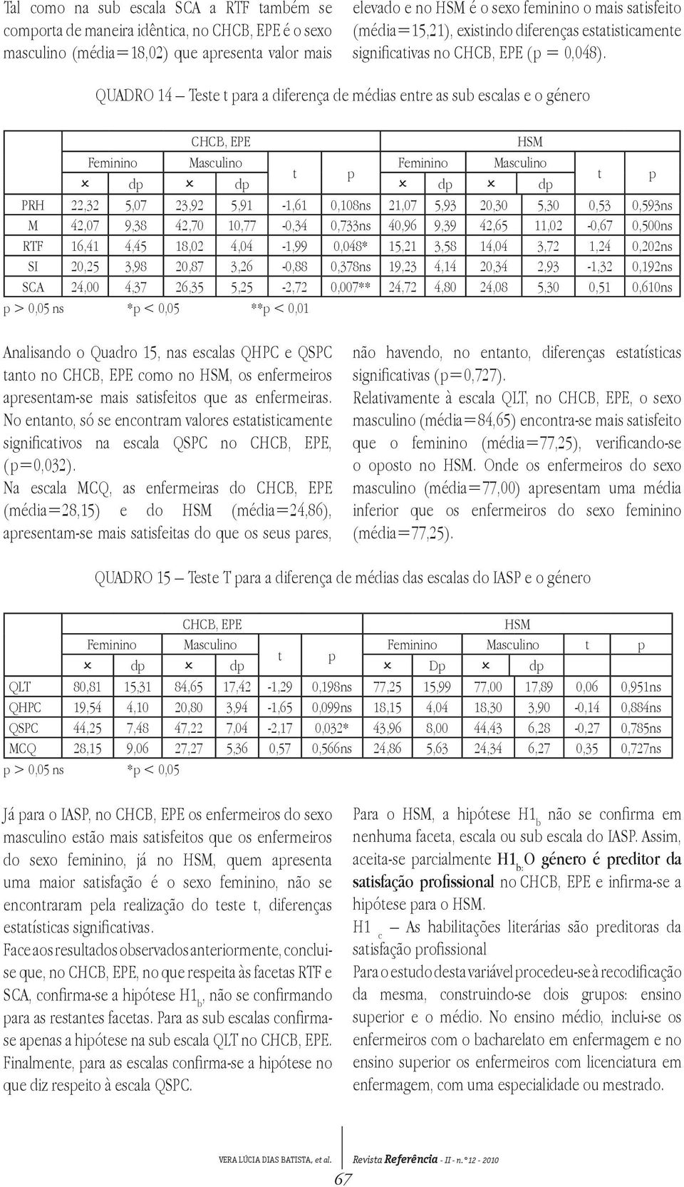 Quadro 14 Teste t ara a diferença de médias entre as sub escalas e o género CHCB, EE HSM Feminino Masculino Feminino Masculino t d d d d t RH 22,32 5,07 23,92 5,91-1,61 0,108ns 21,07 5,93 20,30 5,30