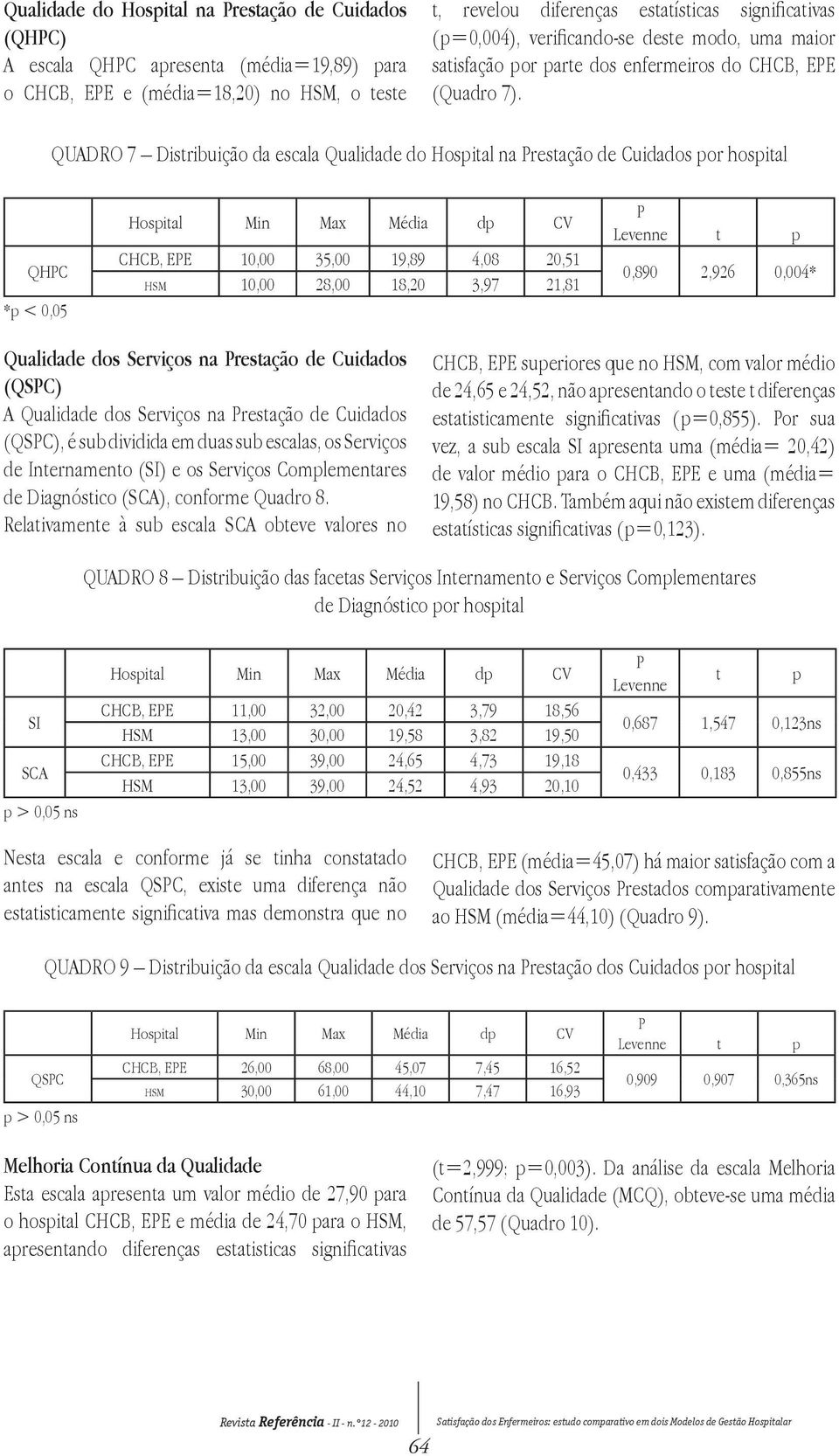 Quadro 7 Distribuição da escala Qualidade do Hosital na restação de Cuidados or hosital QHC * < 0,05 Hosital Min Max Média d CV CHCB, EE 10,00 35,00 19,89 4,08 20,51 h s m 10,00 28,00 18,20 3,97