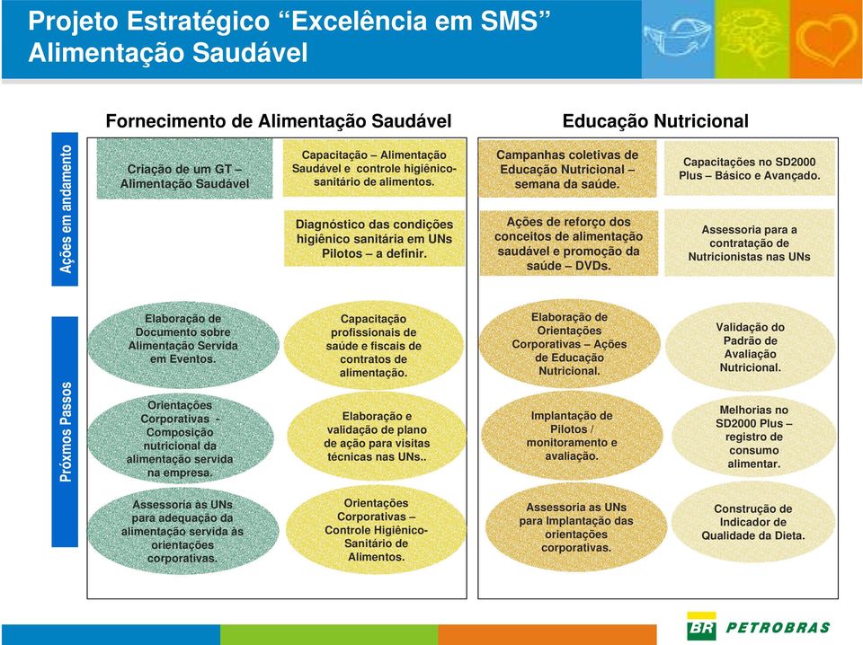 Ações de reforço dos conceitos de alimentação saudável e promoção da saúde DVDs. Capacitações no SD2000 Plus Básico e Avançado.