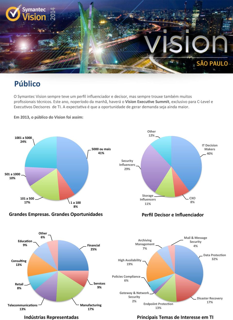 Em 2013, o público do Vision foi assim: 1001 a 5000 24% 5000 ou mais 41% Other 12% IT Decision Makers 40% 501 a 1000 10% Security Influencers 29% 101 a 500 17% 1 a 100 8% Grandes Empresas.