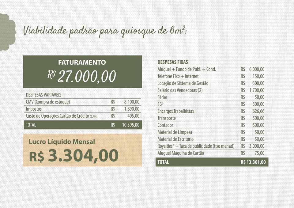 395,00 Lucro Líquido Mensal 3.304,00 DESPESAS FIXAS Aluguel + Fundo de Publ. + Cond.