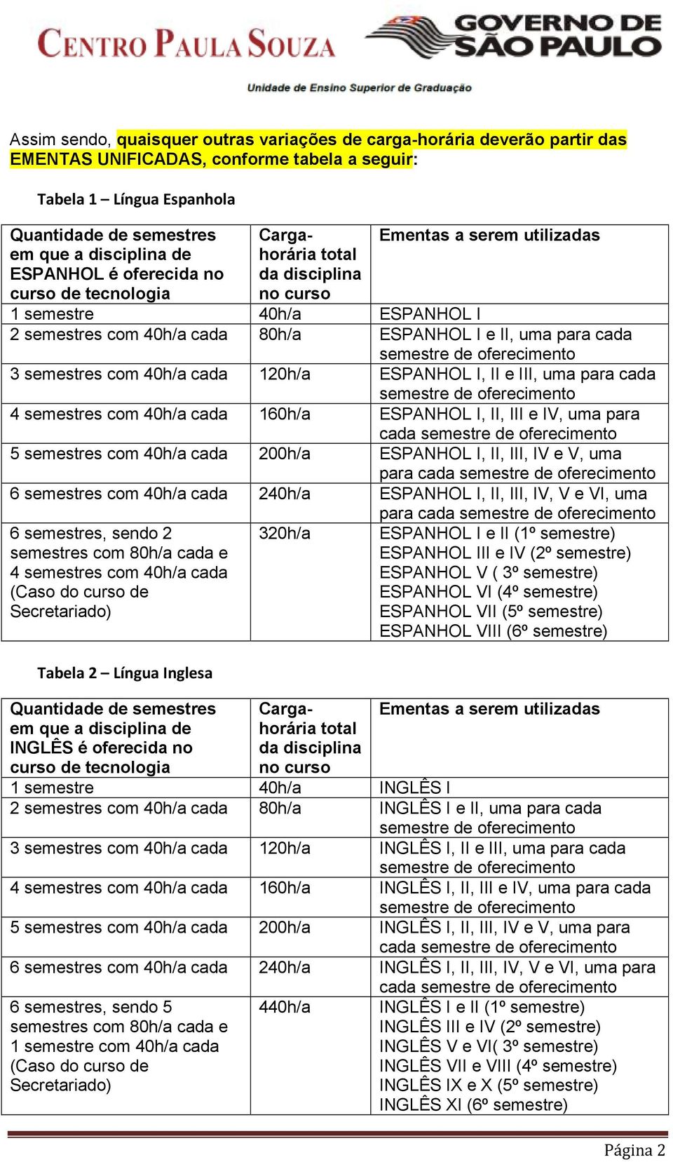 cada 3 semestres com 40h/a cada 120h/a ESPANHOL I, II e III, uma para cada 4 semestres com 40h/a cada 160h/a ESPANHOL I, II, III e IV, uma para cada 5 semestres com 40h/a cada 200h/a ESPANHOL I, II,