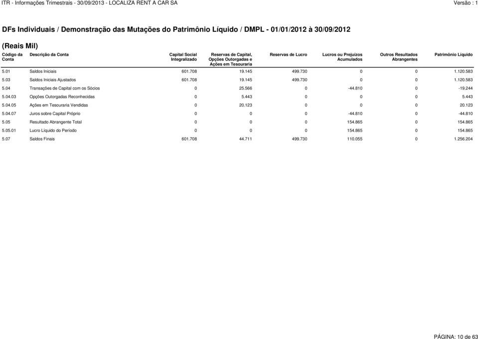 03 Saldos Iniciais Ajustados 601.708 19.145 499.730 0 0 1.120.583 5.04 Transações de Capital com os Sócios 0 25.566 0-44.810 0-19.244 5.04.03 Opções Outorgadas Reconhecidas 0 5.443 0 0 0 5.443 5.04.05 Ações em Tesouraria Vendidas 0 20.