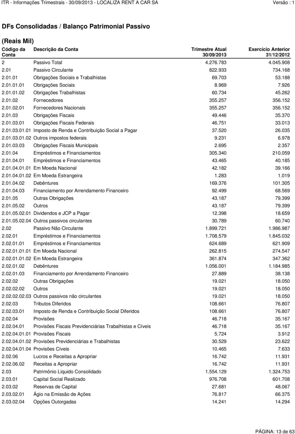 257 356.152 2.01.02.01 Fornecedores Nacionais 355.257 356.152 2.01.03 Obrigações Fiscais 49.446 35.370 2.01.03.01 Obrigações Fiscais Federais 46.751 33.013 2.01.03.01.01 Imposto de Renda e Contribuição Social a Pagar 37.