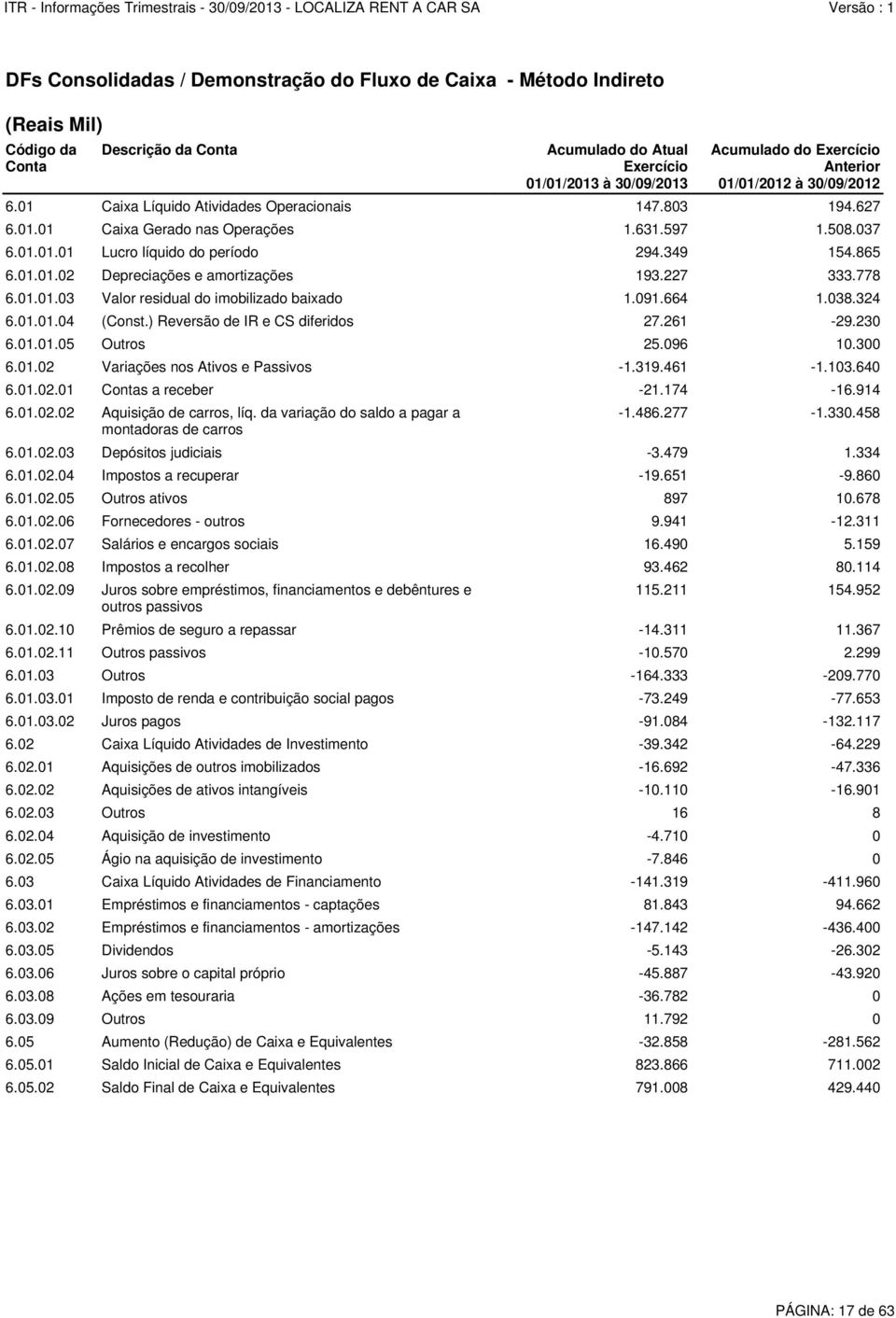 ) Reversão de IR e CS diferidos 27.261-29.230 6.01.01.05 Outros 25.096 10.300 6.01.02 Variações nos Ativos e Passivos -1.319.461-1.103.640 6.01.02.02 Aquisição de carros, líq.