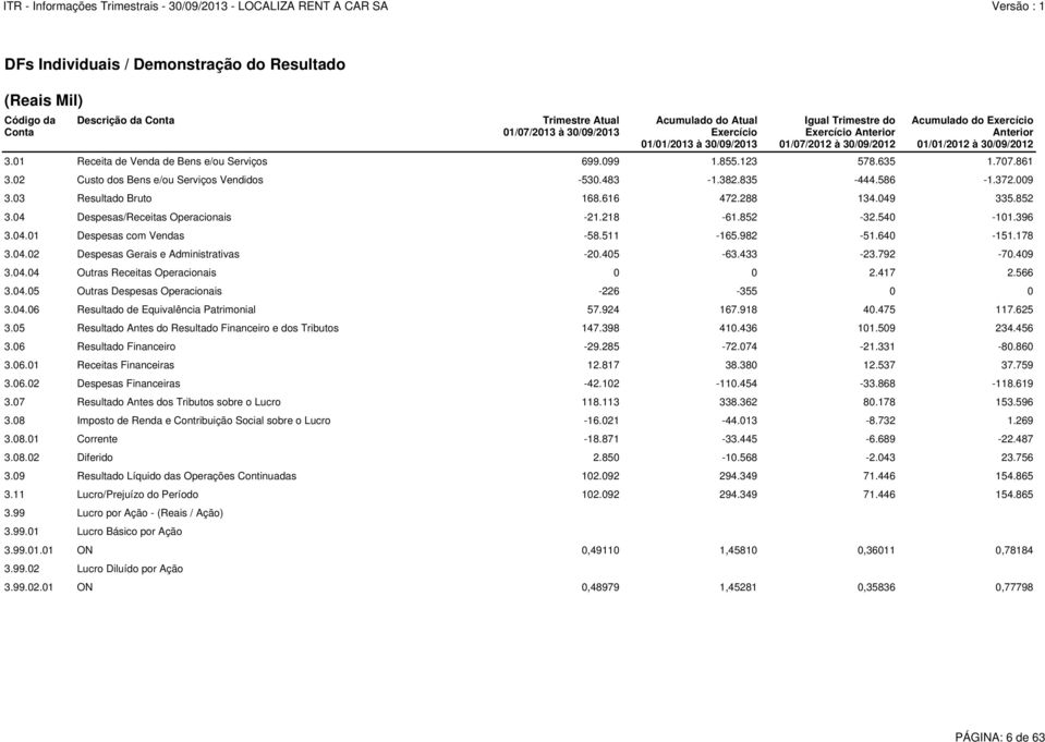 04.01 Despesas com Vendas -58.511-165.982-51.640-151.178 3.04.02 Despesas Gerais e Administrativas -20.405-63.433-23.792-70.409 3.04.04 Outras Receitas Operacionais 0 0 2.417 2.566 3.04.05 Outras Despesas Operacionais -226-355 0 0 3.