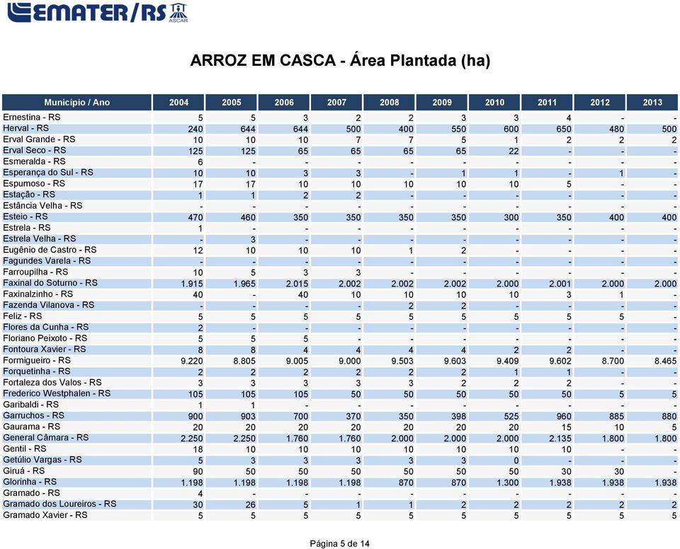 300 350 400 400 Estrela - RS 1 - - - - - - - - - Estrela Velha - RS - 3 - - - - - - - - Eugênio de Castro - RS 12 10 10 10 1 2 - - - - Fagundes Varela - RS - - - - - - - - - - Farroupilha - RS 10 5 3