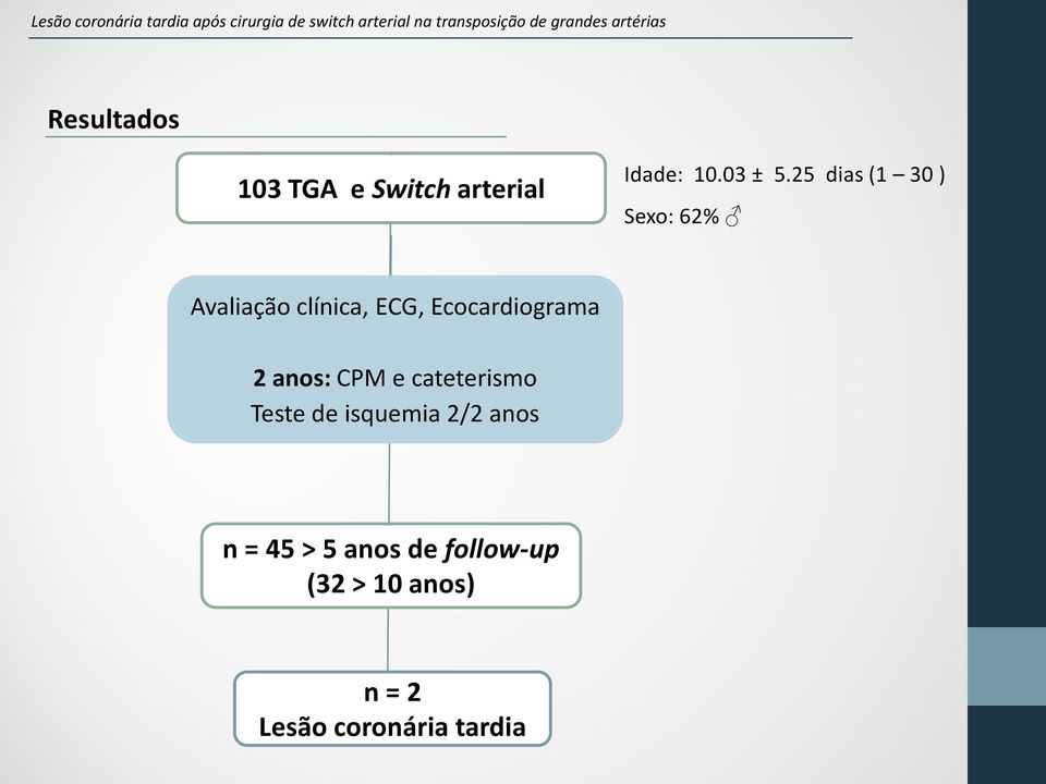 Ecocardiograma 2 anos: CPM e cateterismo Teste de isquemia