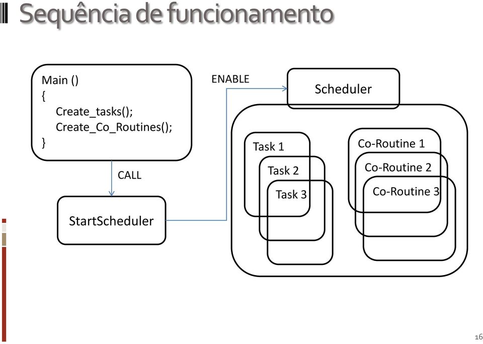 ENABLE Task 1 Scheduler Co-Routine 1 CALL