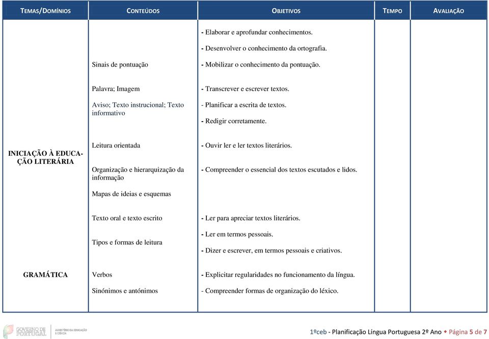 INICIAÇÃO À EDUCA- ÇÃO LITERÁRIA Leitura orientada Organização e hierarquização da informação Mapas de ideias e esquemas - Ouvir ler e ler textos literários.