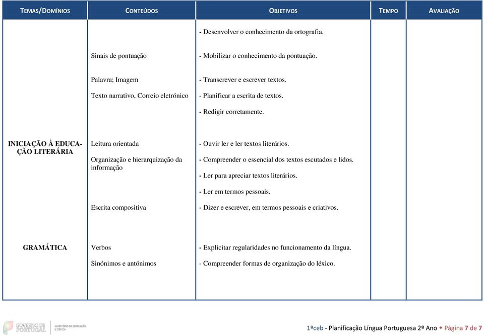 INICIAÇÃO À EDUCA- ÇÃO LITERÁRIA Leitura orientada Organização e hierarquização da informação Escrita compositiva - Ouvir ler e ler textos literários.