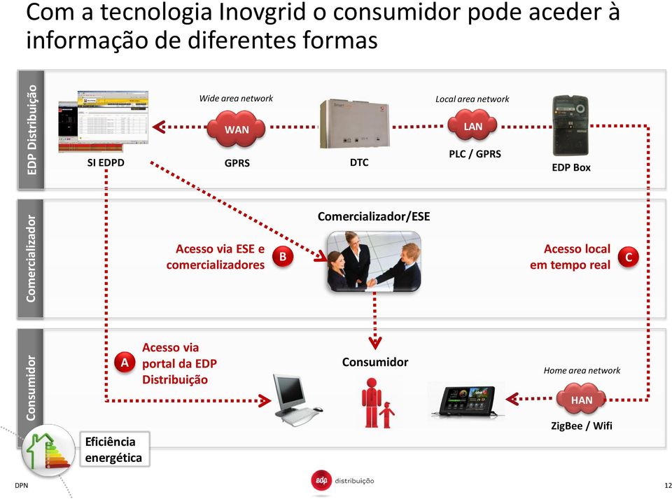 / GPRS EDP Box Comercializador/ESE Acesso via ESE e comercializadores B Acesso local em tempo real C A