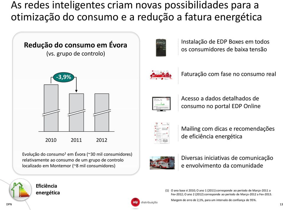 Mailing com dicas e recomendações de eficiência energética Evolução do consumo 1 em Évora (~30 mil consumidores) relativamente ao consumo de um grupo de controlo localizado em Montemor (~8 mil