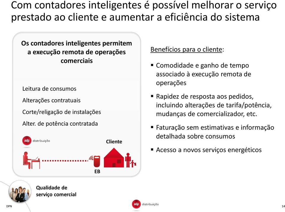 de potência contratada Cliente Benefícios para o cliente: Comodidade e ganho de tempo associado à execução remota de operações Rapidez de resposta aos pedidos,