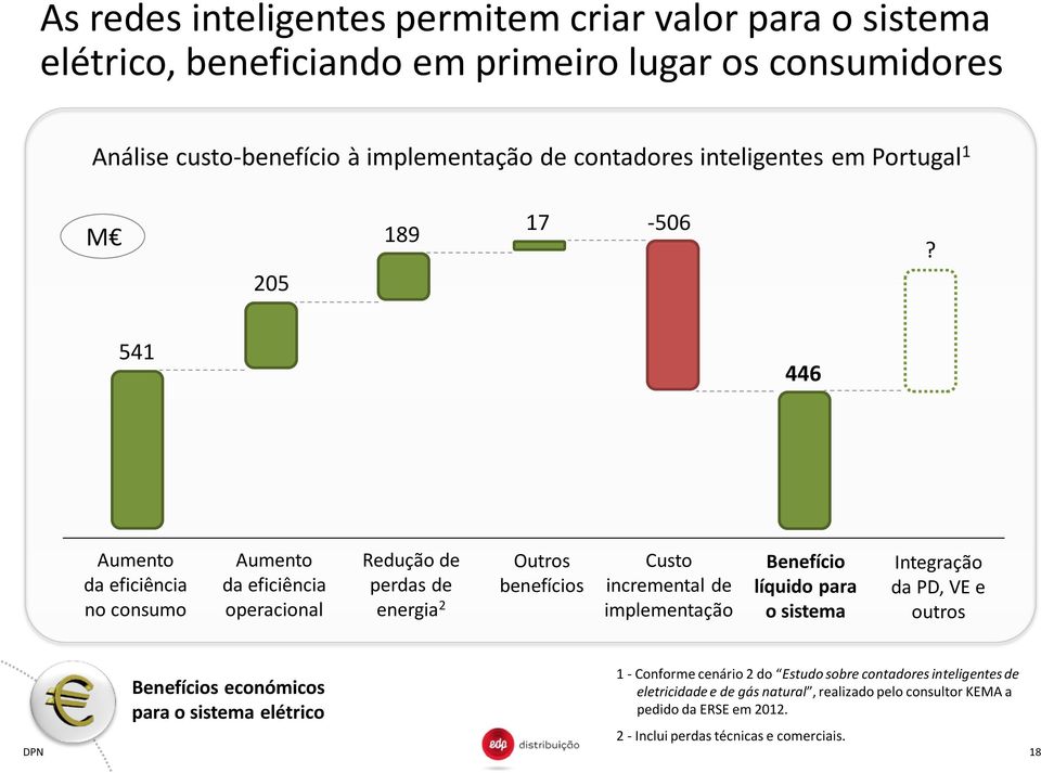 541 446 Aumento da eficiência no consumo Aumento da eficiência operacional Redução de perdas de energia 2 Outros benefícios Custo incremental de implementação Benefício