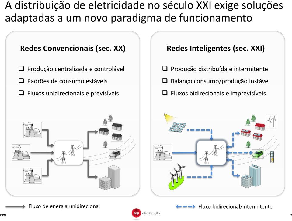 XXI) Produção centralizada e controlável Padrões de consumo estáveis Fluxos unidirecionais e previsíveis