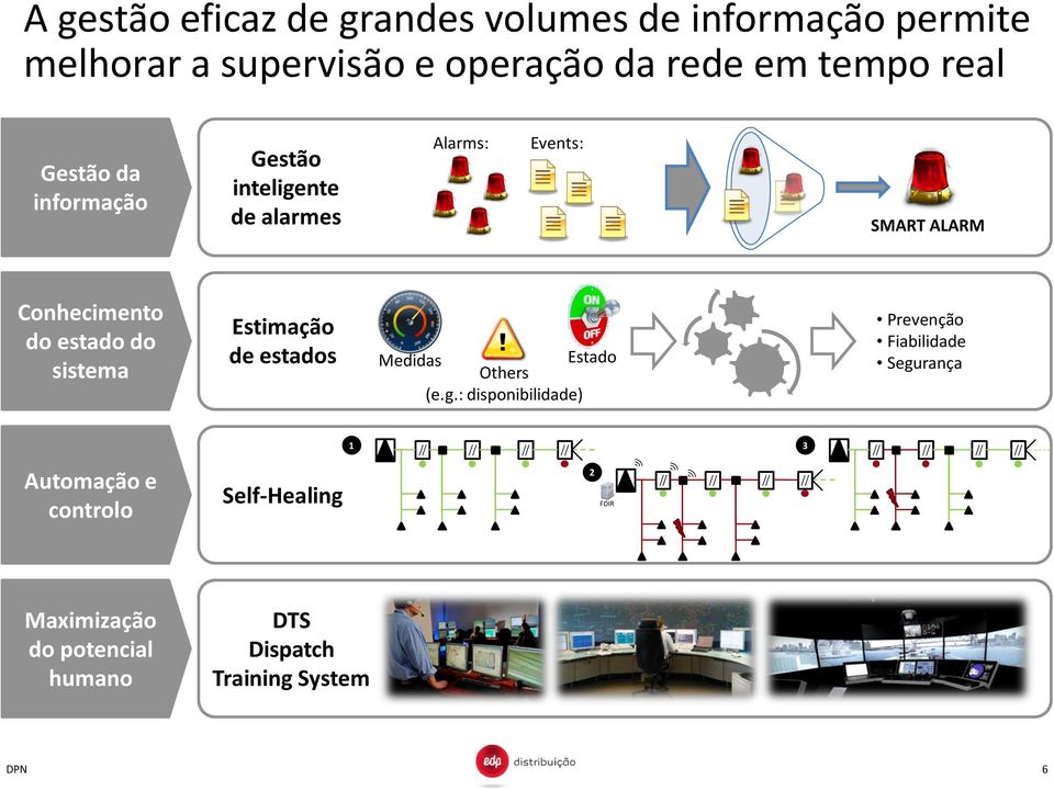 do sistema Estimação de estados Medidas Estado Others (e.g.