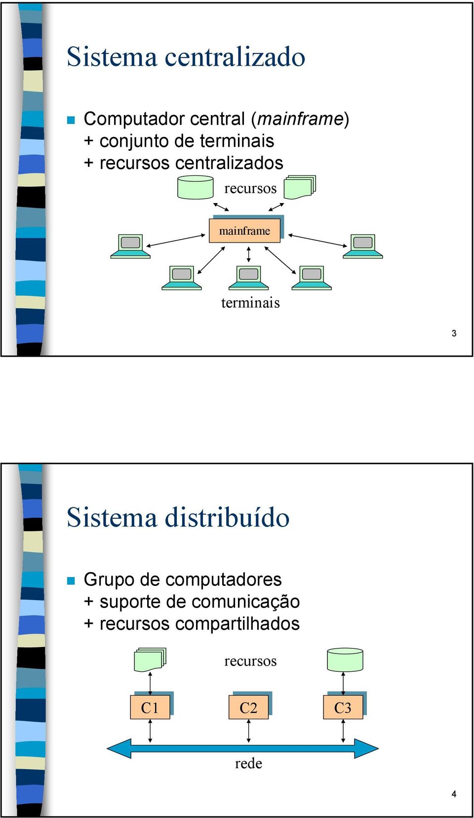 terminais 3 Sistema distribuído Grupo de computadores +